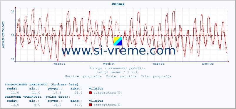 POVPREČJE :: Vilnius :: temperatura | vlaga | hitrost vetra | sunki vetra | tlak | padavine | sneg :: zadnji mesec / 2 uri.