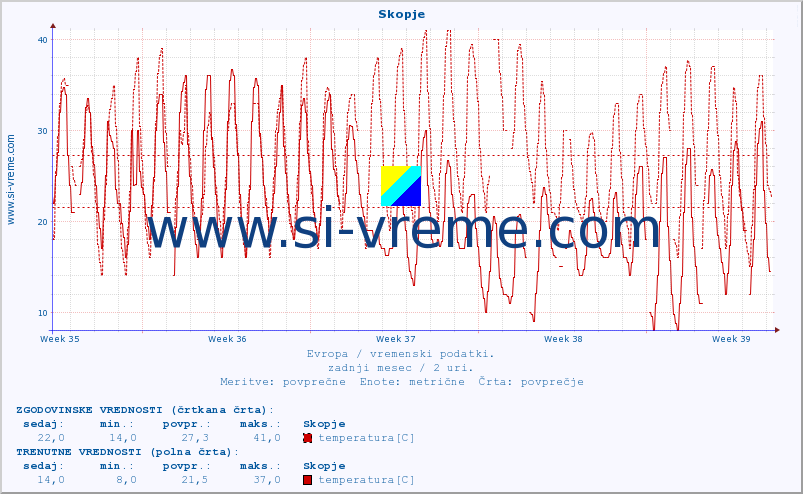 POVPREČJE :: Skopje :: temperatura | vlaga | hitrost vetra | sunki vetra | tlak | padavine | sneg :: zadnji mesec / 2 uri.