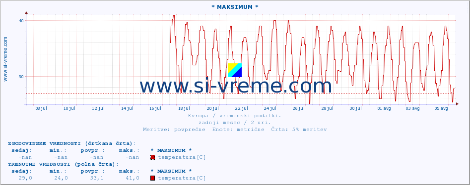 POVPREČJE :: * MAKSIMUM * :: temperatura | vlaga | hitrost vetra | sunki vetra | tlak | padavine | sneg :: zadnji mesec / 2 uri.