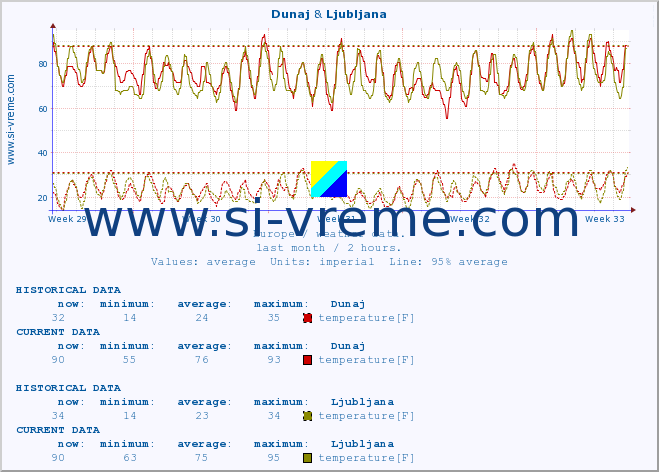  :: Dunaj & Ljubljana :: temperature | humidity | wind speed | wind gust | air pressure | precipitation | snow height :: last month / 2 hours.