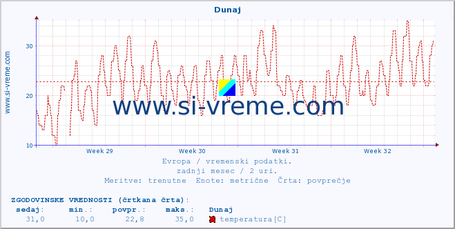 POVPREČJE :: Dunaj :: temperatura | vlaga | hitrost vetra | sunki vetra | tlak | padavine | sneg :: zadnji mesec / 2 uri.