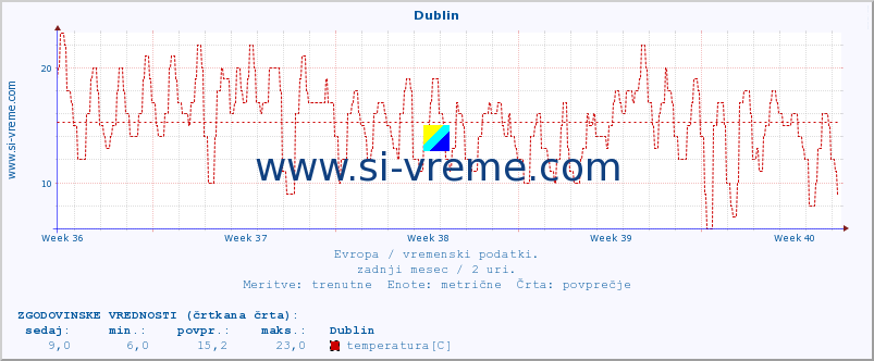 POVPREČJE :: Dublin :: temperatura | vlaga | hitrost vetra | sunki vetra | tlak | padavine | sneg :: zadnji mesec / 2 uri.