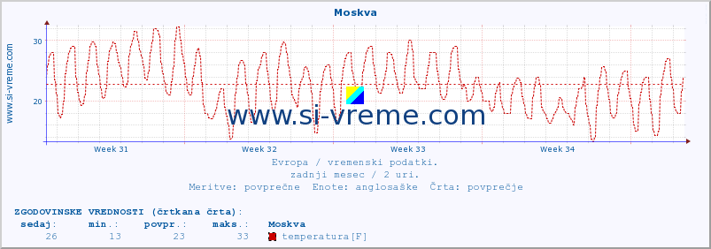 POVPREČJE :: Moskva :: temperatura | vlaga | hitrost vetra | sunki vetra | tlak | padavine | sneg :: zadnji mesec / 2 uri.