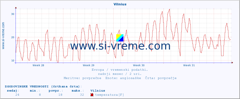 POVPREČJE :: Vilnius :: temperatura | vlaga | hitrost vetra | sunki vetra | tlak | padavine | sneg :: zadnji mesec / 2 uri.