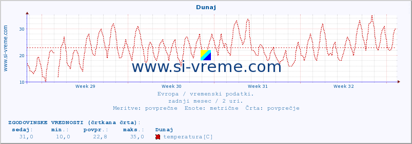 POVPREČJE :: Dunaj :: temperatura | vlaga | hitrost vetra | sunki vetra | tlak | padavine | sneg :: zadnji mesec / 2 uri.