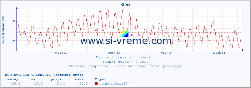 POVPREČJE :: Kijev :: temperatura | vlaga | hitrost vetra | sunki vetra | tlak | padavine | sneg :: zadnji mesec / 2 uri.