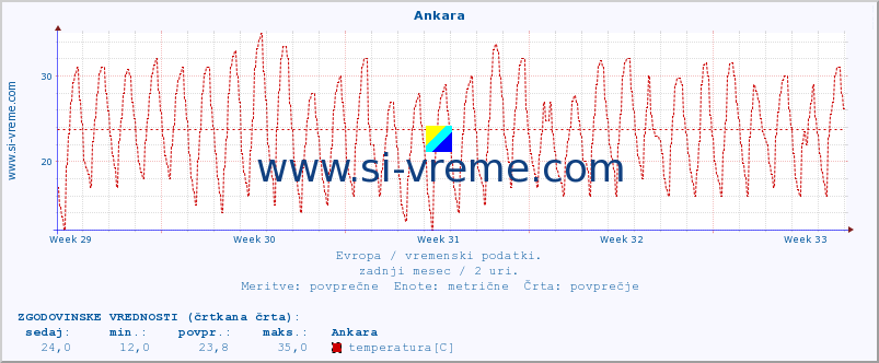 POVPREČJE :: Ankara :: temperatura | vlaga | hitrost vetra | sunki vetra | tlak | padavine | sneg :: zadnji mesec / 2 uri.