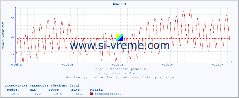 POVPREČJE :: Madrid :: temperatura | vlaga | hitrost vetra | sunki vetra | tlak | padavine | sneg :: zadnji mesec / 2 uri.