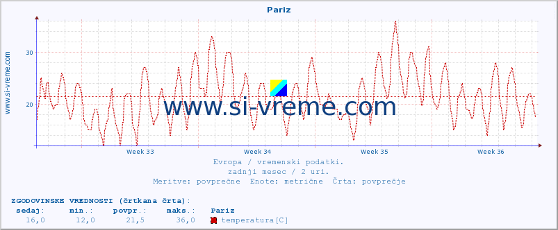 POVPREČJE :: Pariz :: temperatura | vlaga | hitrost vetra | sunki vetra | tlak | padavine | sneg :: zadnji mesec / 2 uri.