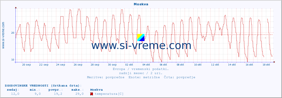 POVPREČJE :: Moskva :: temperatura | vlaga | hitrost vetra | sunki vetra | tlak | padavine | sneg :: zadnji mesec / 2 uri.