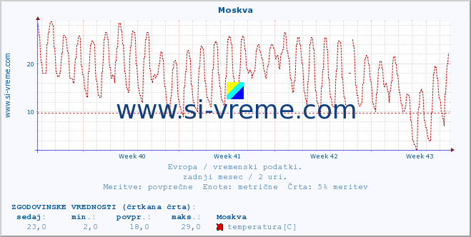 POVPREČJE :: Moskva :: temperatura | vlaga | hitrost vetra | sunki vetra | tlak | padavine | sneg :: zadnji mesec / 2 uri.