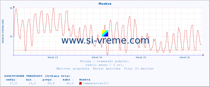 POVPREČJE :: Moskva :: temperatura | vlaga | hitrost vetra | sunki vetra | tlak | padavine | sneg :: zadnji mesec / 2 uri.