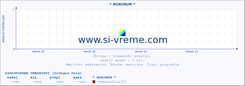 POVPREČJE :: * MINIMUM * :: temperatura | vlaga | hitrost vetra | sunki vetra | tlak | padavine | sneg :: zadnji mesec / 2 uri.