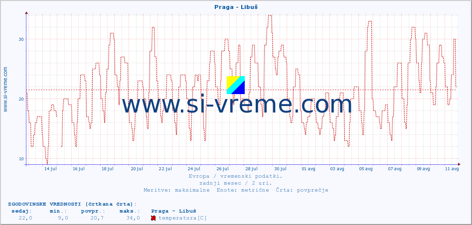 POVPREČJE :: Praga - Libuš :: temperatura | vlaga | hitrost vetra | sunki vetra | tlak | padavine | sneg :: zadnji mesec / 2 uri.
