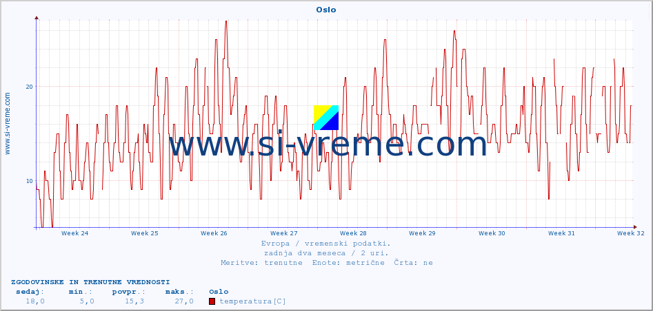 POVPREČJE :: Oslo :: temperatura | vlaga | hitrost vetra | sunki vetra | tlak | padavine | sneg :: zadnja dva meseca / 2 uri.