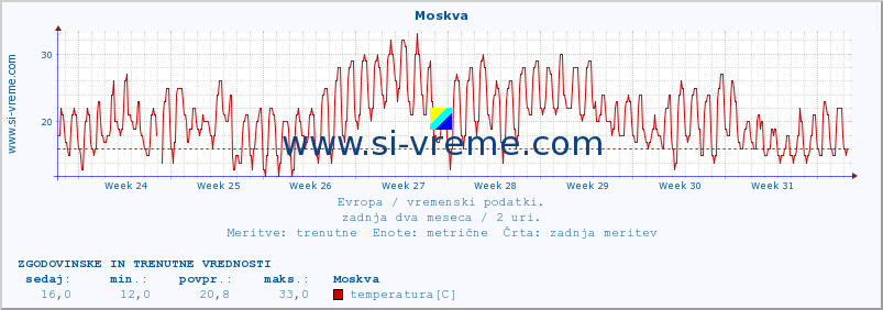 POVPREČJE :: Moskva :: temperatura | vlaga | hitrost vetra | sunki vetra | tlak | padavine | sneg :: zadnja dva meseca / 2 uri.