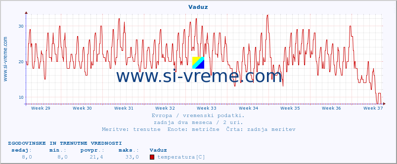 POVPREČJE :: Vaduz :: temperatura | vlaga | hitrost vetra | sunki vetra | tlak | padavine | sneg :: zadnja dva meseca / 2 uri.