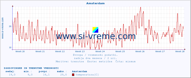 POVPREČJE :: Amsterdam :: temperatura | vlaga | hitrost vetra | sunki vetra | tlak | padavine | sneg :: zadnja dva meseca / 2 uri.