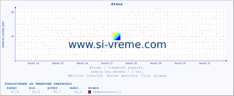 POVPREČJE :: Atene :: temperatura | vlaga | hitrost vetra | sunki vetra | tlak | padavine | sneg :: zadnja dva meseca / 2 uri.