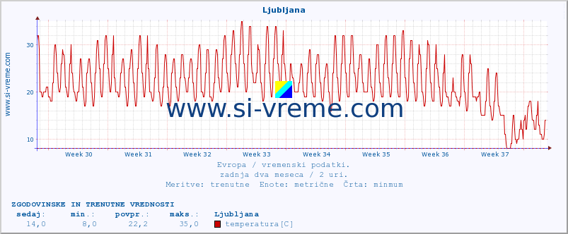 POVPREČJE :: Ljubljana :: temperatura | vlaga | hitrost vetra | sunki vetra | tlak | padavine | sneg :: zadnja dva meseca / 2 uri.