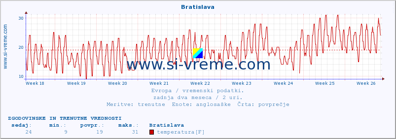 POVPREČJE :: Bratislava :: temperatura | vlaga | hitrost vetra | sunki vetra | tlak | padavine | sneg :: zadnja dva meseca / 2 uri.