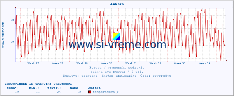 POVPREČJE :: Ankara :: temperatura | vlaga | hitrost vetra | sunki vetra | tlak | padavine | sneg :: zadnja dva meseca / 2 uri.