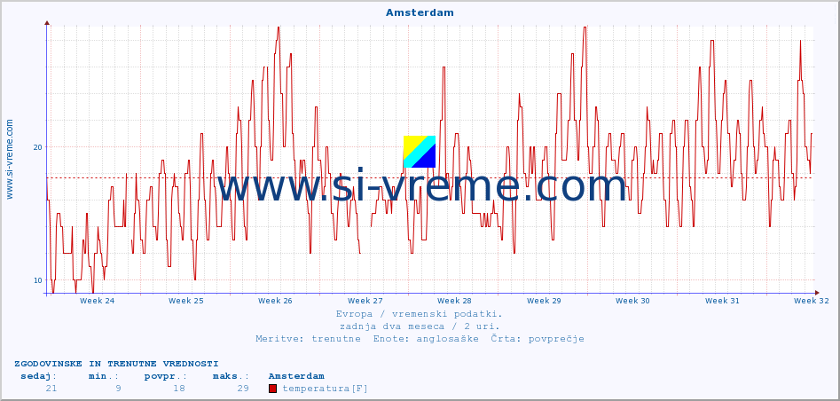 POVPREČJE :: Amsterdam :: temperatura | vlaga | hitrost vetra | sunki vetra | tlak | padavine | sneg :: zadnja dva meseca / 2 uri.