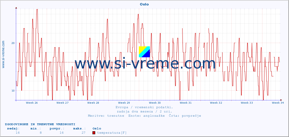 POVPREČJE :: Oslo :: temperatura | vlaga | hitrost vetra | sunki vetra | tlak | padavine | sneg :: zadnja dva meseca / 2 uri.