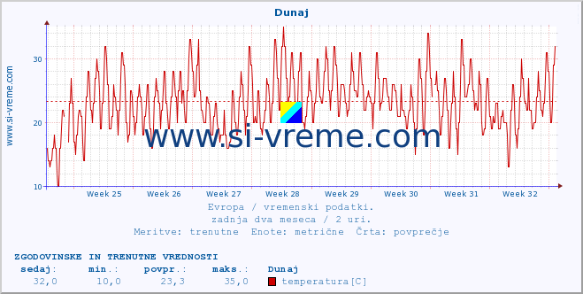 POVPREČJE :: Dunaj :: temperatura | vlaga | hitrost vetra | sunki vetra | tlak | padavine | sneg :: zadnja dva meseca / 2 uri.