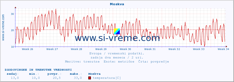 POVPREČJE :: Moskva :: temperatura | vlaga | hitrost vetra | sunki vetra | tlak | padavine | sneg :: zadnja dva meseca / 2 uri.