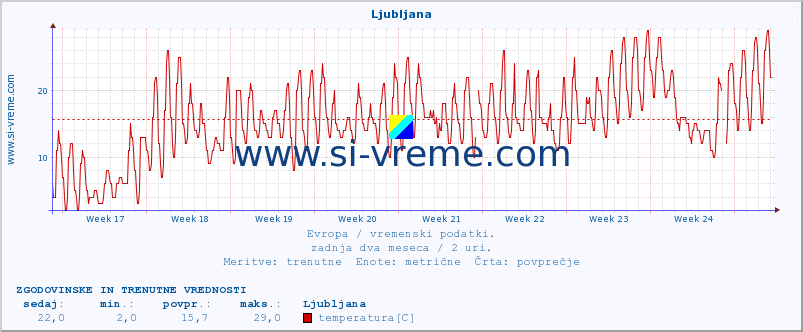 POVPREČJE :: Ljubljana :: temperatura | vlaga | hitrost vetra | sunki vetra | tlak | padavine | sneg :: zadnja dva meseca / 2 uri.