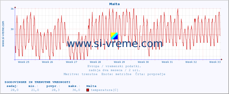 POVPREČJE :: Malta :: temperatura | vlaga | hitrost vetra | sunki vetra | tlak | padavine | sneg :: zadnja dva meseca / 2 uri.