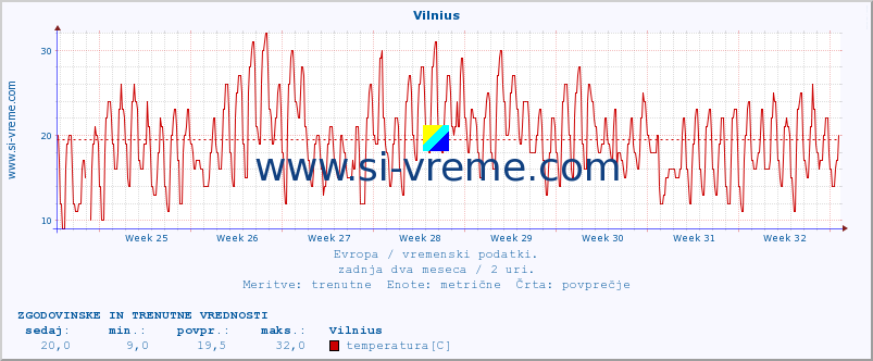 POVPREČJE :: Vilnius :: temperatura | vlaga | hitrost vetra | sunki vetra | tlak | padavine | sneg :: zadnja dva meseca / 2 uri.