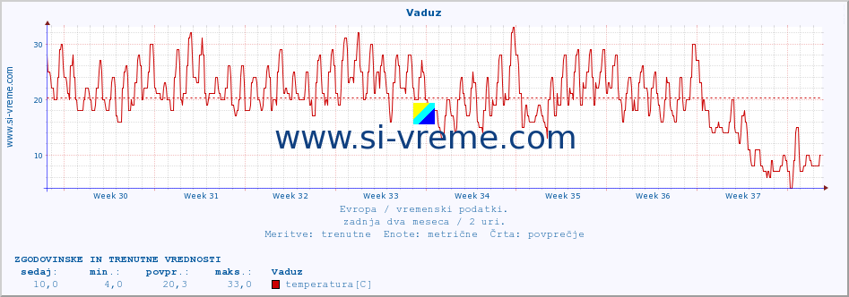 POVPREČJE :: Vaduz :: temperatura | vlaga | hitrost vetra | sunki vetra | tlak | padavine | sneg :: zadnja dva meseca / 2 uri.