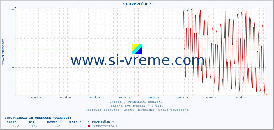 POVPREČJE :: * POVPREČJE * :: temperatura | vlaga | hitrost vetra | sunki vetra | tlak | padavine | sneg :: zadnja dva meseca / 2 uri.