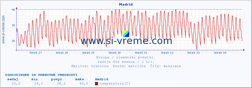 POVPREČJE :: Madrid :: temperatura | vlaga | hitrost vetra | sunki vetra | tlak | padavine | sneg :: zadnja dva meseca / 2 uri.