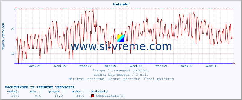 POVPREČJE :: Helsinki :: temperatura | vlaga | hitrost vetra | sunki vetra | tlak | padavine | sneg :: zadnja dva meseca / 2 uri.