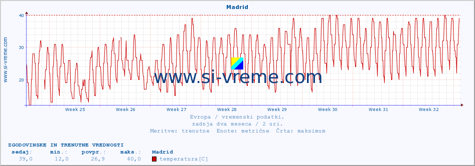 POVPREČJE :: Madrid :: temperatura | vlaga | hitrost vetra | sunki vetra | tlak | padavine | sneg :: zadnja dva meseca / 2 uri.