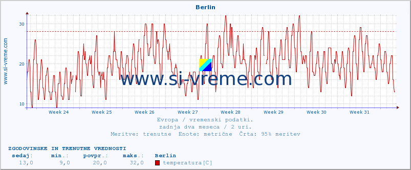 POVPREČJE :: Berlin :: temperatura | vlaga | hitrost vetra | sunki vetra | tlak | padavine | sneg :: zadnja dva meseca / 2 uri.