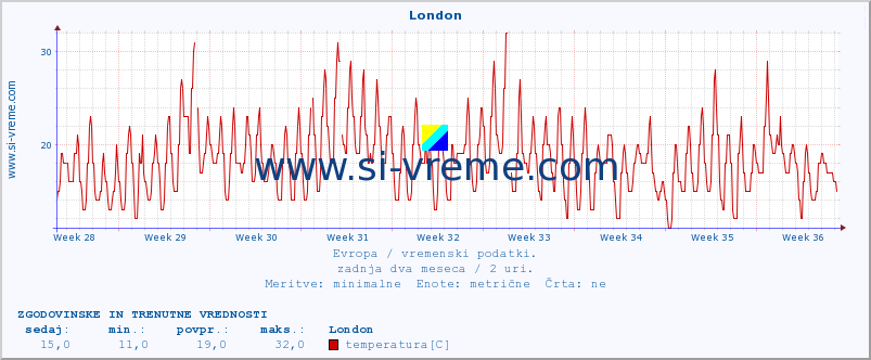 POVPREČJE :: London :: temperatura | vlaga | hitrost vetra | sunki vetra | tlak | padavine | sneg :: zadnja dva meseca / 2 uri.