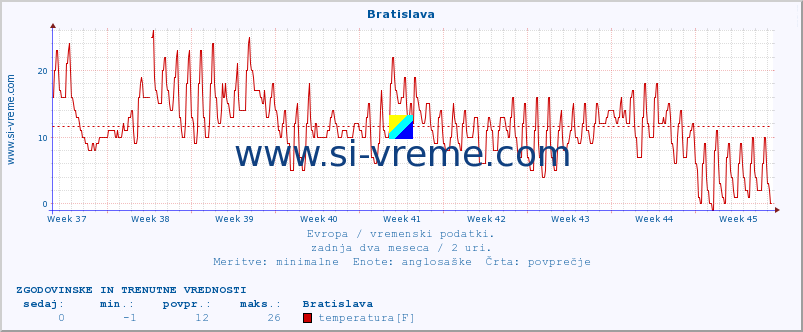 POVPREČJE :: Bratislava :: temperatura | vlaga | hitrost vetra | sunki vetra | tlak | padavine | sneg :: zadnja dva meseca / 2 uri.