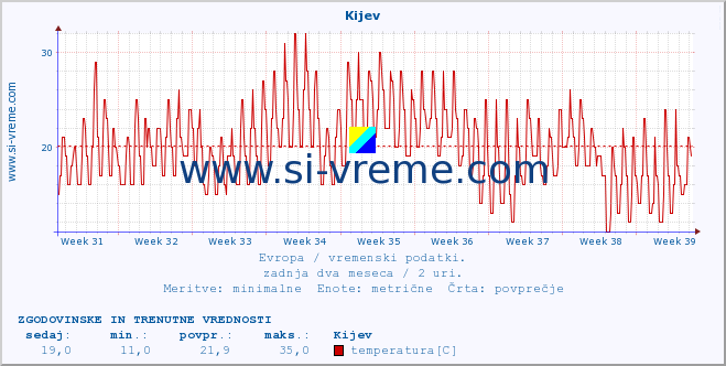 POVPREČJE :: Kijev :: temperatura | vlaga | hitrost vetra | sunki vetra | tlak | padavine | sneg :: zadnja dva meseca / 2 uri.