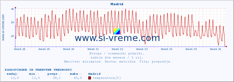 POVPREČJE :: Madrid :: temperatura | vlaga | hitrost vetra | sunki vetra | tlak | padavine | sneg :: zadnja dva meseca / 2 uri.