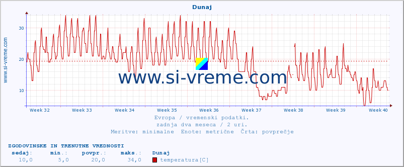 POVPREČJE :: Dunaj :: temperatura | vlaga | hitrost vetra | sunki vetra | tlak | padavine | sneg :: zadnja dva meseca / 2 uri.