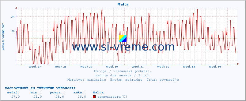 POVPREČJE :: Malta :: temperatura | vlaga | hitrost vetra | sunki vetra | tlak | padavine | sneg :: zadnja dva meseca / 2 uri.