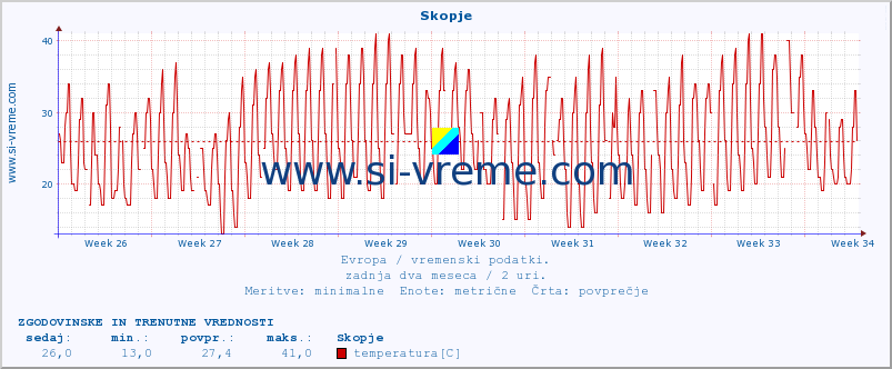 POVPREČJE :: Skopje :: temperatura | vlaga | hitrost vetra | sunki vetra | tlak | padavine | sneg :: zadnja dva meseca / 2 uri.