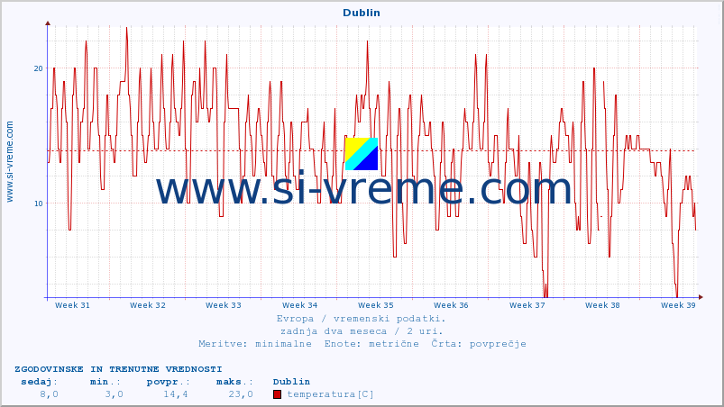 POVPREČJE :: Dublin :: temperatura | vlaga | hitrost vetra | sunki vetra | tlak | padavine | sneg :: zadnja dva meseca / 2 uri.