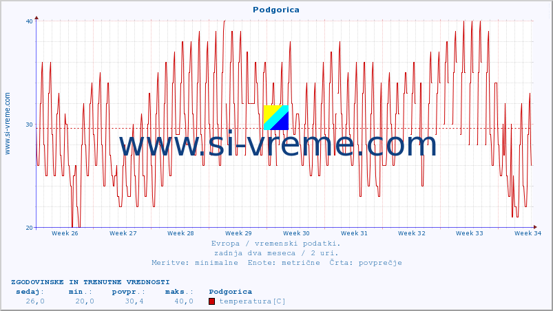 POVPREČJE :: Podgorica :: temperatura | vlaga | hitrost vetra | sunki vetra | tlak | padavine | sneg :: zadnja dva meseca / 2 uri.