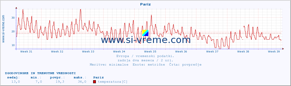 POVPREČJE :: Pariz :: temperatura | vlaga | hitrost vetra | sunki vetra | tlak | padavine | sneg :: zadnja dva meseca / 2 uri.