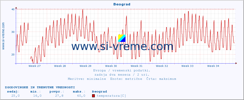 POVPREČJE :: Beograd :: temperatura | vlaga | hitrost vetra | sunki vetra | tlak | padavine | sneg :: zadnja dva meseca / 2 uri.